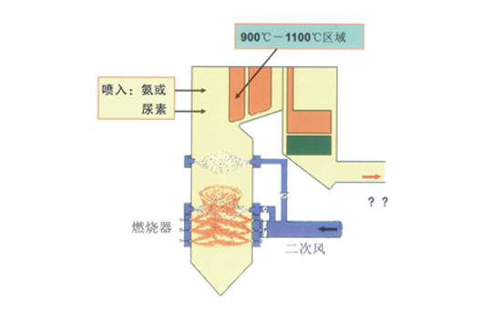 SNCR煙氣脫硝技術