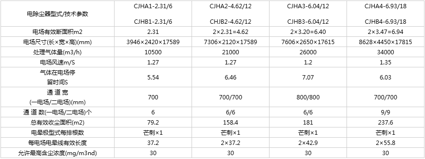 CJHA(B)-回轉烘干機專用(寬間距)電除塵器